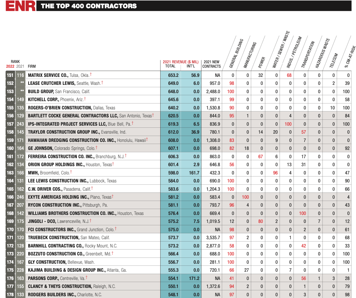 ENR Lists Rodgers as 178 Among National Top 400 Contractors Rodgers